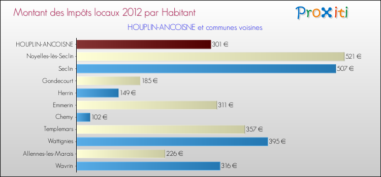 Montant des impôts locaux par Habitant pour HOUPLIN-ANCOISNE et les communes proches Comparaison des impôts locaux par habitant pour HOUPLIN-ANCOISNE et les communes voisines