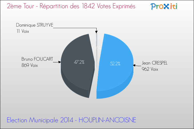 Répartition des votes exprimés au 2ème Tour des Elections Municipales 2014 de la commune de HOUPLIN-ANCOISNE Elections Municipales 2014 - Répartition des votes exprimés au 2ème Tour pour la commune de HOUPLIN-ANCOISNE