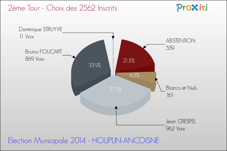 Résultats par rapport aux inscrits au 2ème Tour des Elections Municipales 2014 de la commune de HOUPLIN-ANCOISNE Elections Municipales 2014 - Résultats par rapport aux inscrits au 2ème Tour pour la commune de HOUPLIN-ANCOISNE