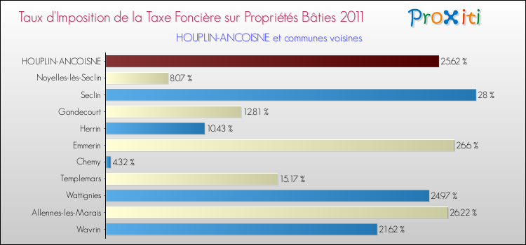 Taux d'imposition de la taxe foncière sur le bati 2011 pour HOUPLIN-ANCOISNE et les communes proches Comparaison des taux d'imposition de la taxe foncière sur le bati 2011 pour HOUPLIN-ANCOISNE et les communes voisines