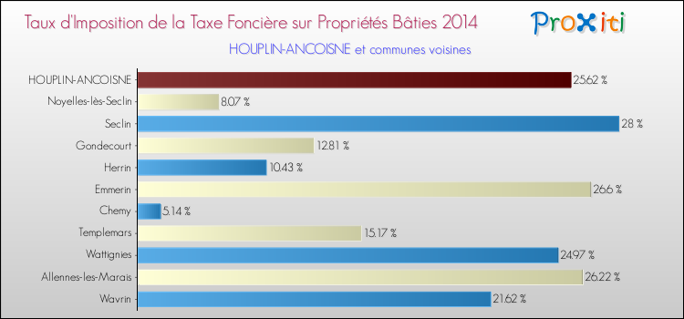 Taux d'imposition de la taxe foncière sur le bati 2014 pour HOUPLIN-ANCOISNE et les communes proches Comparaison des taux d'imposition de la taxe foncière sur le bati 2014 pour HOUPLIN-ANCOISNE et les communes voisines