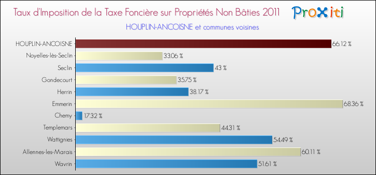 Taux d'imposition de la taxe foncière sur les immeubles et terrains non batis 2011 pour HOUPLIN-ANCOISNE et les communes proches Comparaison des taux d'imposition de la taxe foncière sur les immeubles et terrains non batis 2011 pour HOUPLIN-ANCOISNE et les communes voisines