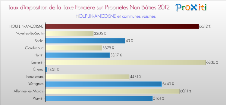 Taux d'imposition de la taxe foncière sur les immeubles et terrains non batis 2012 pour HOUPLIN-ANCOISNE et les communes proches Comparaison des taux d'imposition de la taxe foncière sur les immeubles et terrains non batis 2012 pour HOUPLIN-ANCOISNE et les communes voisines