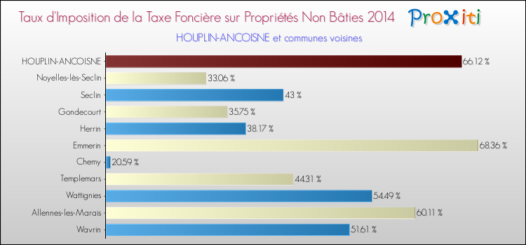 Taux d'imposition de la taxe foncière sur les immeubles et terrains non batis 2014 pour HOUPLIN-ANCOISNE et les communes proches Comparaison des taux d'imposition de la taxe foncière sur les immeubles et terrains non batis 2014 pour HOUPLIN-ANCOISNE et les communes voisines
