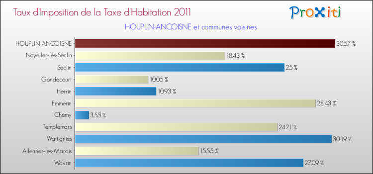 Taux d'imposition de la taxe d'habitation 2011 pour HOUPLIN-ANCOISNE et les communes proches Comparaison des taux d'imposition de la taxe d'habitation 2011 pour HOUPLIN-ANCOISNE et les communes voisines