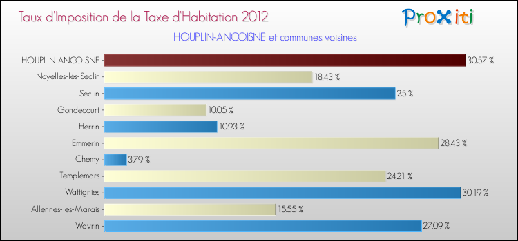 Taux d'imposition de la taxe d'habitation 2012 pour HOUPLIN-ANCOISNE et les communes proches Comparaison des taux d'imposition de la taxe d'habitation 2012 pour HOUPLIN-ANCOISNE et les communes voisines