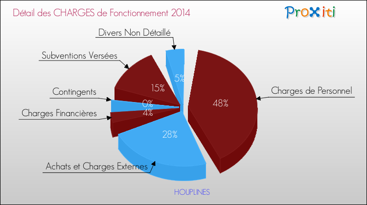 Décomposition des Charges de Fonctionnement 2014 de la commune de HOUPLINES Charges de Fonctionnement 2014 pour la commune de HOUPLINES