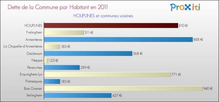 Dette par habitant de la commune en 2011 pour HOUPLINES et les communes proches Comparaison de la dette par habitant de la commune en 2011 pour HOUPLINES et les communes voisines