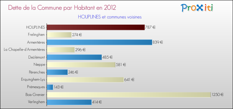 Dette par habitant de la commune en 2012 pour HOUPLINES et les communes proches Comparaison de la dette par habitant de la commune en 2012 pour HOUPLINES et les communes voisines