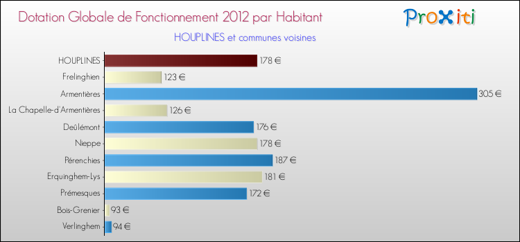 Montant des dotations globales de fonctionnement DGF par Habitant pour HOUPLINES et les communes proches Comparaison des des dotations globales de fonctionnement DGF par habitant pour HOUPLINES et les communes voisines