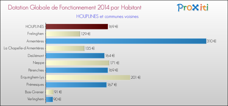 Montant des dotations globales de fonctionnement DGF par Habitant pour HOUPLINES et les communes proches en 2014. Comparaison des des dotations globales de fonctionnement DGF par habitant pour HOUPLINES et les communes voisines en 2014.