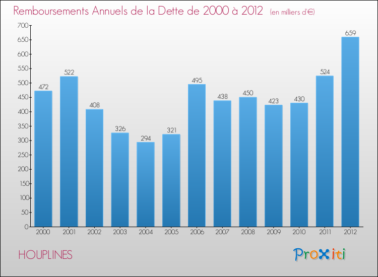 Evolution de l'annuité de la dette pour la commune de HOUPLINES de 2000 à 2012 Annuités de la dette pour HOUPLINES de 2000 à 2012