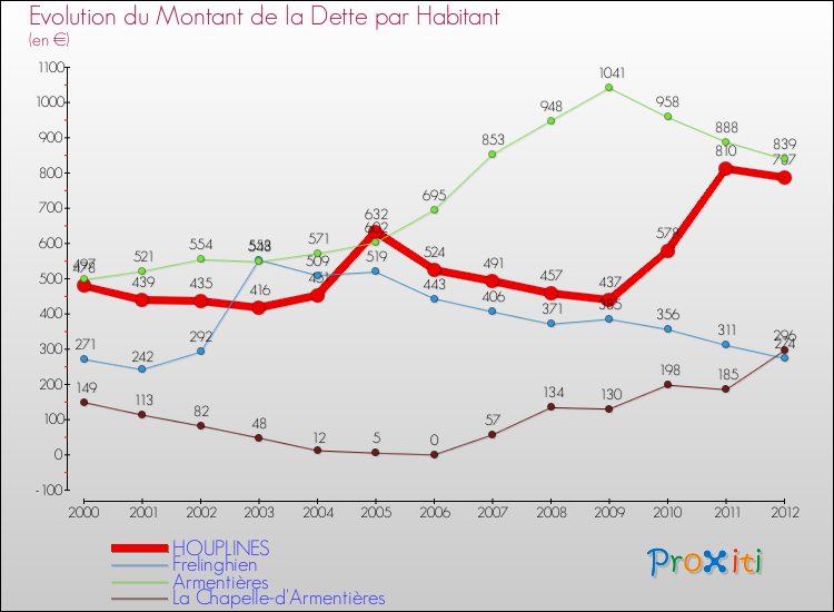 Evolution de la dette par habitant pour la commune de HOUPLINES et les communes proches de 2000 à 2012 Comparaison de la dette par habitant pour HOUPLINES et les communes voisines de 2000 à 2012