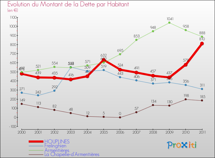 Evolution de la dette par habitant pour la commune de HOUPLINES et les communes proches Comparaison de la dette par habitant pour HOUPLINES et les communes voisines