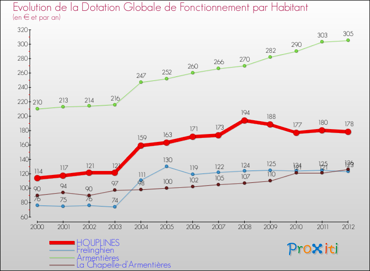 Evolution et montant de la dotation globale de fonctionnement par Habitant pour HOUPLINES et les communes proches Comparaison des dotations globales de fonctionnement par habitant pour HOUPLINES et les communes voisines
