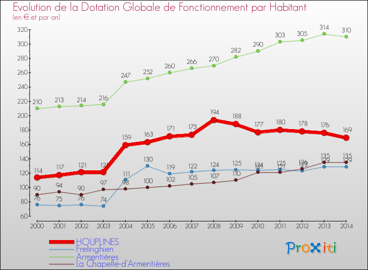 Evolution et montant de la dotation globale de fonctionnement par Habitant pour HOUPLINES et les communes proches de 2000 à 2014. Comparaison des dotations globales de fonctionnement par habitant pour HOUPLINES et les communes voisines de 2000 à 2014.
