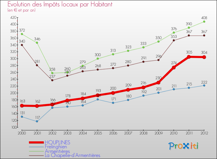 Evolution et montant des impôts locaux par Habitant pour HOUPLINES et les communes proches Comparaison des impôts locaux par habitant pour HOUPLINES et les communes voisines