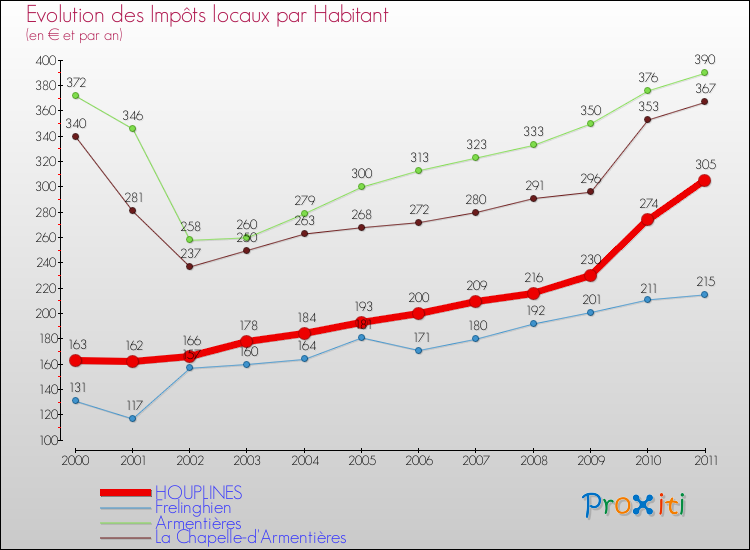 Evolution et montant des impôts locaux par Habitant pour HOUPLINES et les communes proches Comparaison des impôts locaux par habitant pour HOUPLINES et les communes voisines