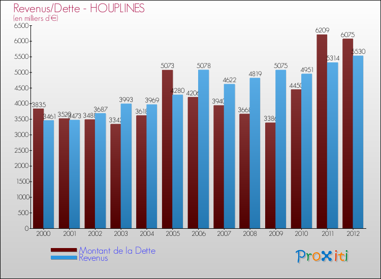Evolution comparée de la dette et des revenus pour la commune de HOUPLINES de 2000 à 2012 Comparaison de la dette et des revenus pour HOUPLINES de 2000 à 2012