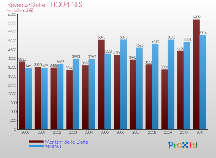 Evolution comparée de la dette et des revenus pour la commune de HOUPLINES de 2000 à 2011 Comparaison de la dette et des revenus pour HOUPLINES de 2000 à 2011