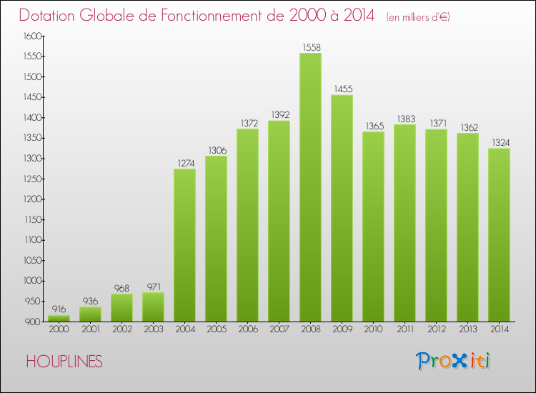 Evolution du montant de la Dotation Globale de Fonctionnement pour la commune de HOUPLINES de 2000 à 2014 Evolution du montant de la Dotation Globale de Fonctionnement pour HOUPLINES de 2000 à 2014