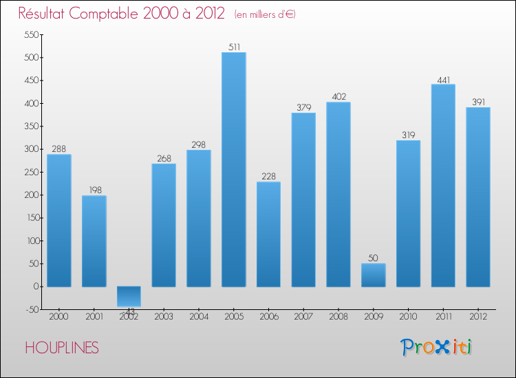 Evolution du résultat comptable pour la commune de HOUPLINES de 2000 à 2012 Evolution du résultat comptable pour HOUPLINES de 2000 à 2012
