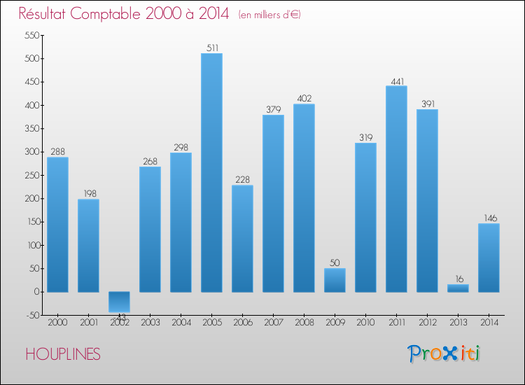 Evolution du résultat comptable pour la commune de HOUPLINES de 2000 à 2014 Evolution du résultat comptable pour HOUPLINES de 2000 à 2014