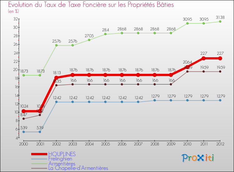 Evolution du taux de la taxe foncière sur le bati pour HOUPLINES et les communes proches de 2000 à 2012 Comparaison des taux de taxe foncière sur le bati pour HOUPLINES et les communes voisines de 2000 à 2012