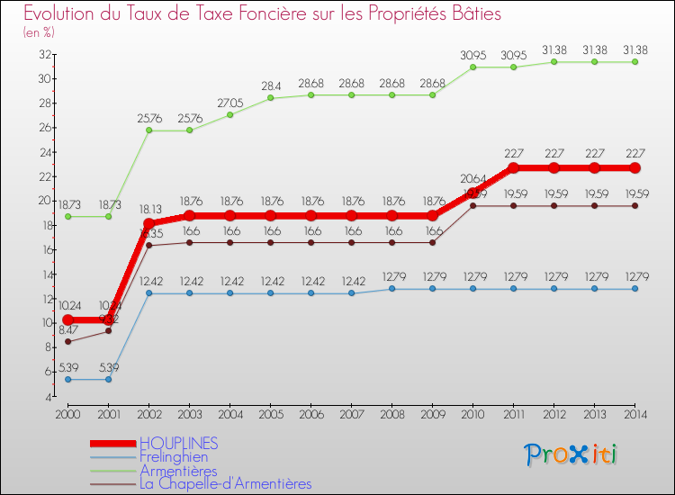 Evolution du taux de la taxe foncière sur le bati pour HOUPLINES et les communes proches de 2000 à 2014 Comparaison des taux de taxe foncière sur le bati pour HOUPLINES et les communes voisines de 2000 à 2014