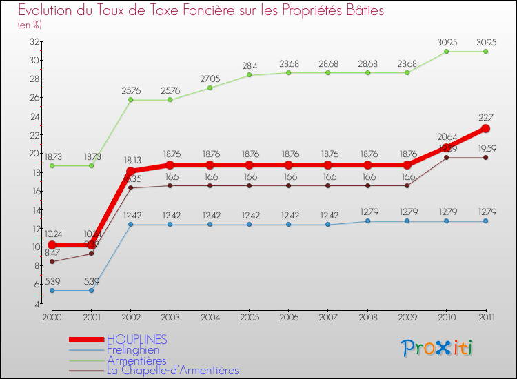 Evolution du taux de la taxe foncière sur le bati pour HOUPLINES et les communes proches Comparaison des taux de taxe foncière sur le bati pour HOUPLINES et les communes voisines
