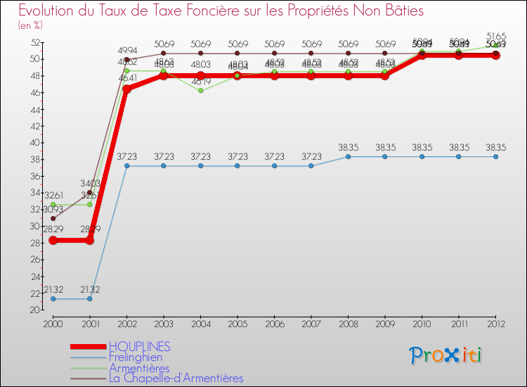 Evolution du taux de la taxe foncière sur les immeubles et terrains non batis pour HOUPLINES et les communes proches de 2000 à 2012 Comparaison des taux de la taxe foncière sur les immeubles et terrains non batis pour HOUPLINES et les communes voisines de 2000 à 2012