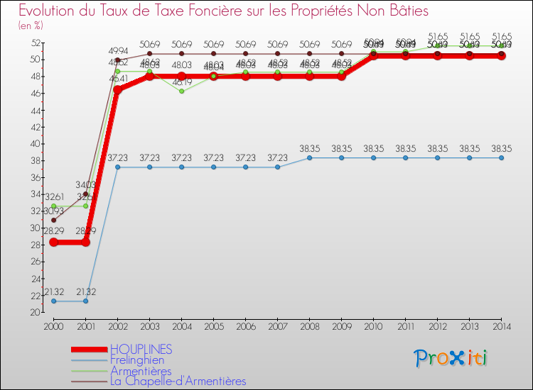 Evolution du taux de la taxe foncière sur les immeubles et terrains non batis pour HOUPLINES et les communes proches de 2000 à 2014 Comparaison des taux de la taxe foncière sur les immeubles et terrains non batis pour HOUPLINES et les communes voisines de 2000 à 2014