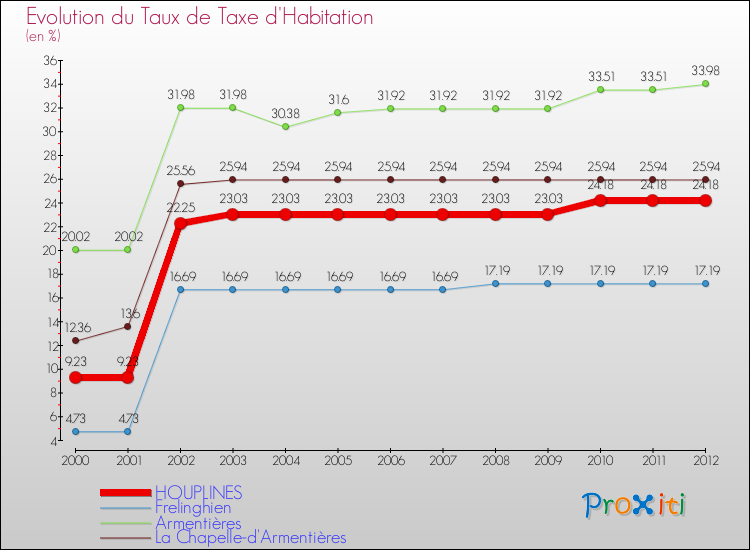 Evolution du taux de la taxe d'habitation pour HOUPLINES et les communes proches Comparaison des taux de la taxe d'habitation pour HOUPLINES et les communes voisines