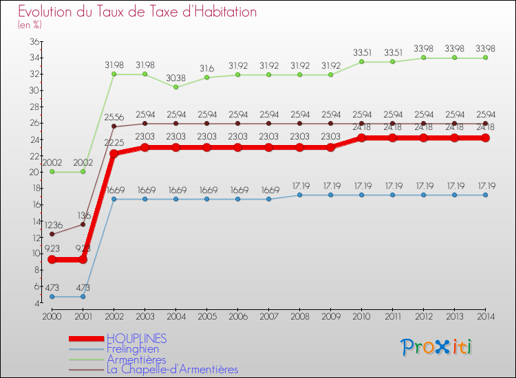 Evolution du taux de la taxe d'habitation pour HOUPLINES et les communes proches de 2000 à 2014 Comparaison des taux de la taxe d'habitation pour HOUPLINES et les communes voisines de 2000 à 2014