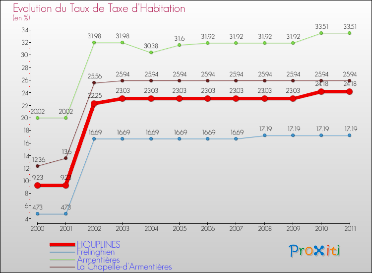 Evolution du taux de la taxe d'habitation pour HOUPLINES et les communes proches Comparaison des taux de la taxe d'habitation pour HOUPLINES et les communes voisines