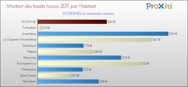 Montant des impôts locaux par Habitant pour HOUPLINES et les communes proches Comparaison des impôts locaux par habitant pour HOUPLINES et les communes voisines