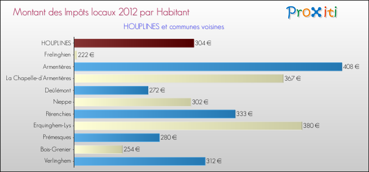 Montant des impôts locaux par Habitant pour HOUPLINES et les communes proches Comparaison des impôts locaux par habitant pour HOUPLINES et les communes voisines