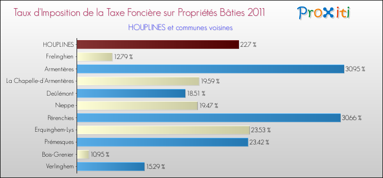 Taux d'imposition de la taxe foncière sur le bati 2011 pour HOUPLINES et les communes proches Comparaison des taux d'imposition de la taxe foncière sur le bati 2011 pour HOUPLINES et les communes voisines