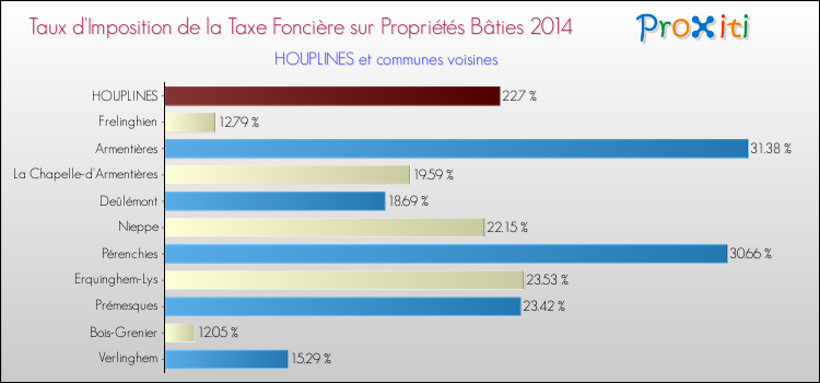 Taux d'imposition de la taxe foncière sur le bati 2014 pour HOUPLINES et les communes proches Comparaison des taux d'imposition de la taxe foncière sur le bati 2014 pour HOUPLINES et les communes voisines