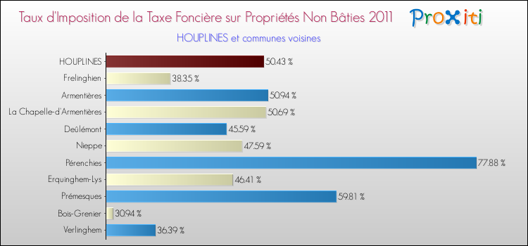 Taux d'imposition de la taxe foncière sur les immeubles et terrains non batis 2011 pour HOUPLINES et les communes proches Comparaison des taux d'imposition de la taxe foncière sur les immeubles et terrains non batis 2011 pour HOUPLINES et les communes voisines