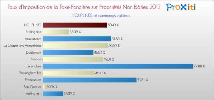 Taux d'imposition de la taxe foncière sur les immeubles et terrains non batis 2012 pour HOUPLINES et les communes proches Comparaison des taux d'imposition de la taxe foncière sur les immeubles et terrains non batis 2012 pour HOUPLINES et les communes voisines