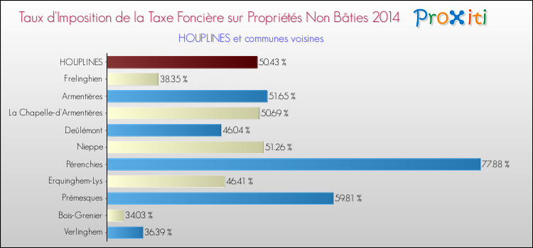 Taux d'imposition de la taxe foncière sur les immeubles et terrains non batis 2014 pour HOUPLINES et les communes proches Comparaison des taux d'imposition de la taxe foncière sur les immeubles et terrains non batis 2014 pour HOUPLINES et les communes voisines