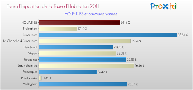 Taux d'imposition de la taxe d'habitation 2011 pour HOUPLINES et les communes proches Comparaison des taux d'imposition de la taxe d'habitation 2011 pour HOUPLINES et les communes voisines
