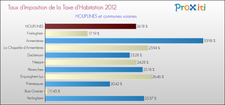 Taux d'imposition de la taxe d'habitation 2012 pour HOUPLINES et les communes proches Comparaison des taux d'imposition de la taxe d'habitation 2012 pour HOUPLINES et les communes voisines