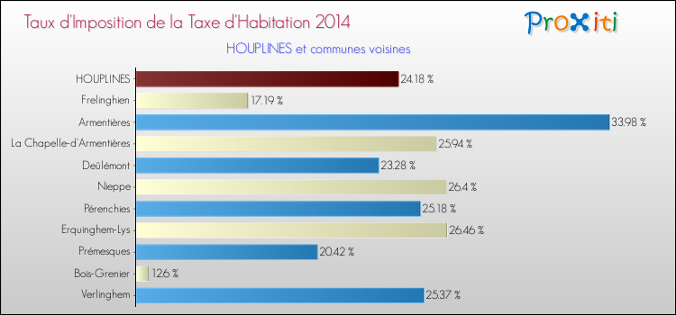 Taux d'imposition de la taxe d'habitation 2014 pour HOUPLINES et les communes proches Comparaison des taux d'imposition de la taxe d'habitation 2014 pour HOUPLINES et les communes voisines
