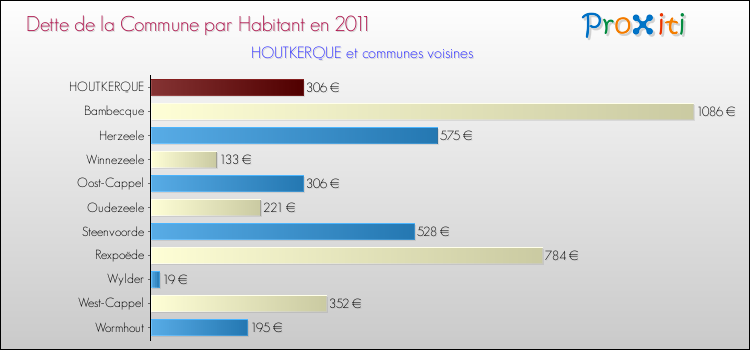 Dette par habitant de la commune en 2011 pour HOUTKERQUE et les communes proches Comparaison de la dette par habitant de la commune en 2011 pour HOUTKERQUE et les communes voisines