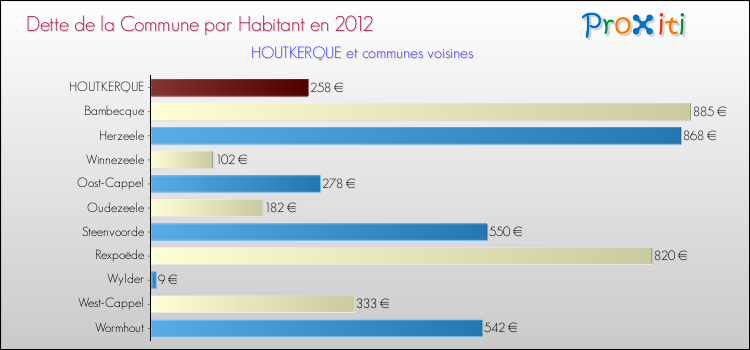 Dette par habitant de la commune en 2012 pour HOUTKERQUE et les communes proches Comparaison de la dette par habitant de la commune en 2012 pour HOUTKERQUE et les communes voisines
