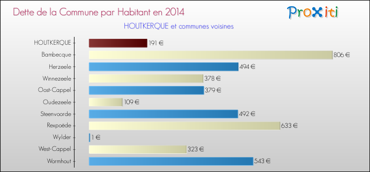 Dette par habitant de la commune en 2014 pour HOUTKERQUE et les communes proches Comparaison de la dette par habitant de la commune en 2014 pour HOUTKERQUE et les communes voisines