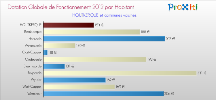 Montant des dotations globales de fonctionnement DGF par Habitant pour HOUTKERQUE et les communes proches Comparaison des des dotations globales de fonctionnement DGF par habitant pour HOUTKERQUE et les communes voisines