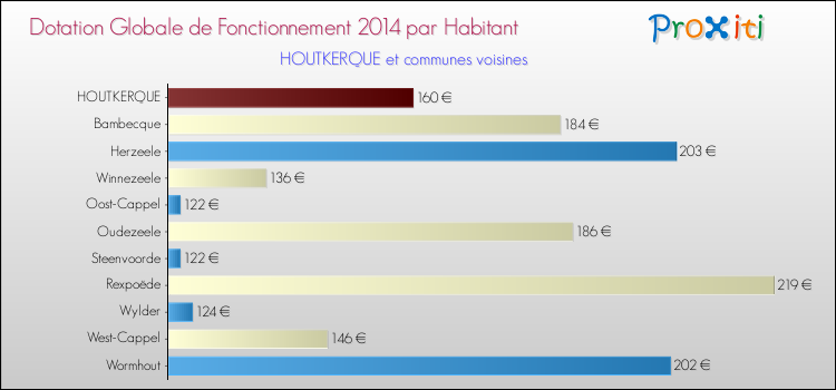 Montant des dotations globales de fonctionnement DGF par Habitant pour HOUTKERQUE et les communes proches en 2014. Comparaison des des dotations globales de fonctionnement DGF par habitant pour HOUTKERQUE et les communes voisines en 2014.